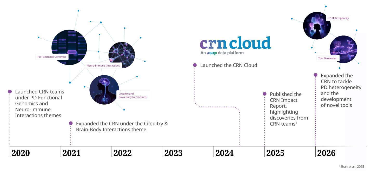 Timeline of the Collaborative Research Network (CRN).