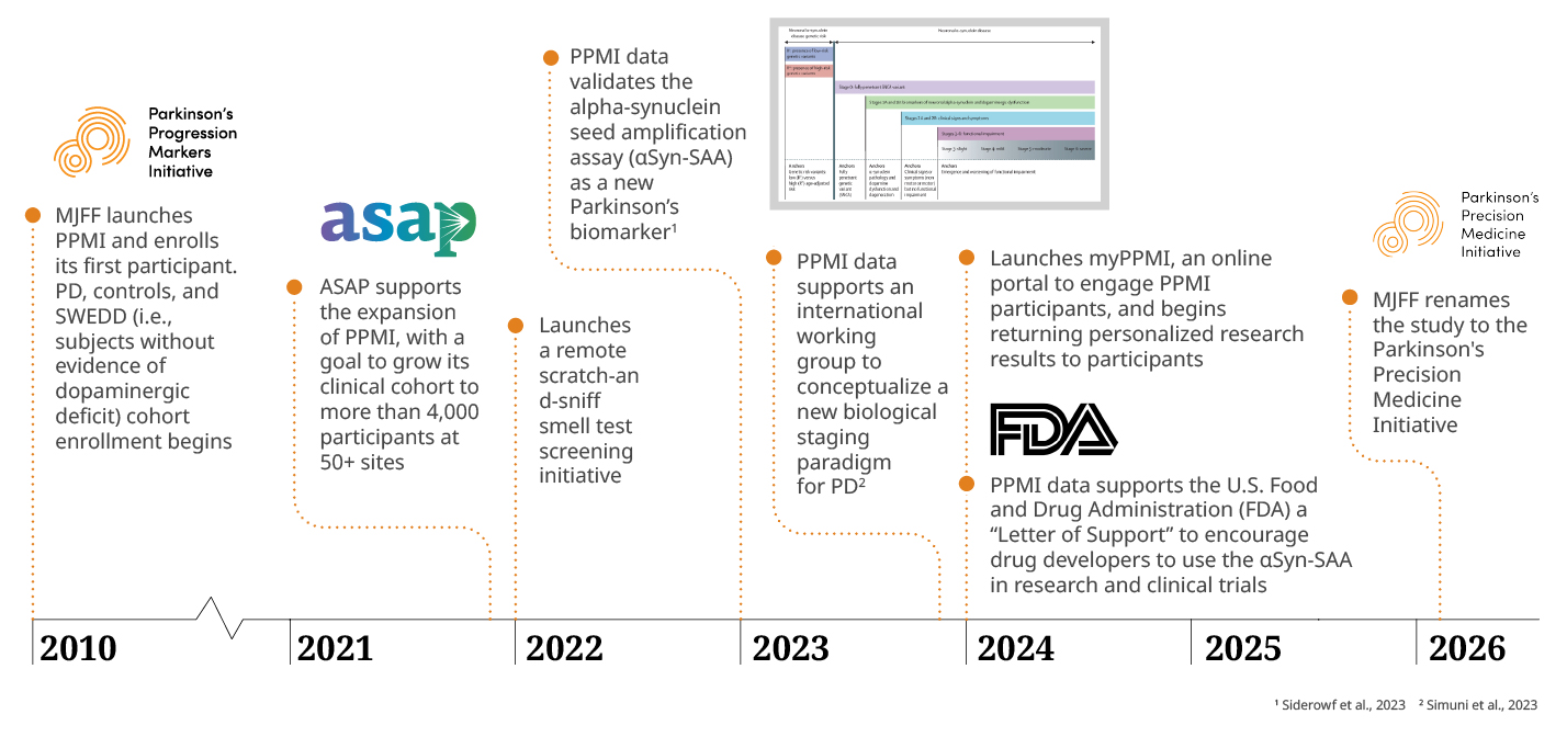 Timeline of the Parkinson's Precision Medicine Initiative (PPMI).
